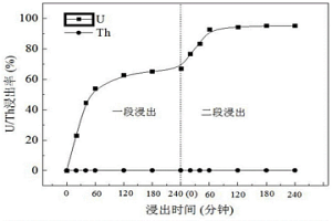 从铌铁精矿中脱除与分离铀和钍的方法