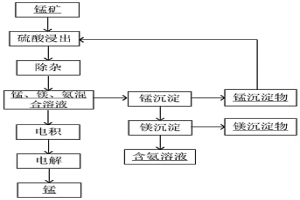 锰湿法冶炼方法和锰湿法冶炼系统