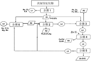 富含氟化物和氯化物的有价值的次级锌氧化物的回收