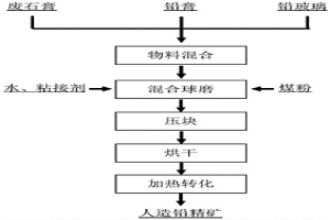 废石膏、铅玻璃与铅膏协同处置制备铅精矿的方法