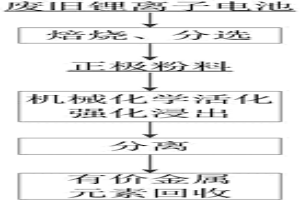 强化废旧锂离子电池金属回收的方法