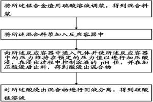 锰合金渣加压浸出生产硫酸锰的方法