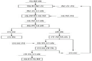锑电解液选择性除铁的方法