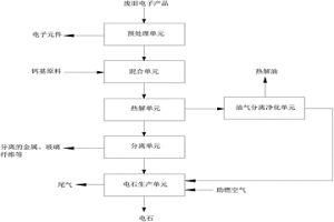 处理废旧的电子产品的系统和方法