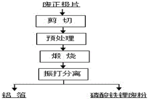 废旧磷酸铁锂电池正极片的分离回收方法