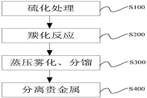 处理金属合金的方法及其系统