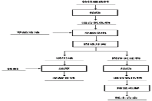 同步高效提取高值回用钕铁硼废料中稀土和铁的方法