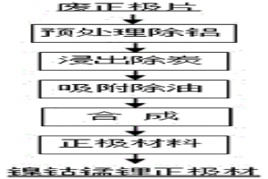 废旧锂电池正极片的综合回收方法