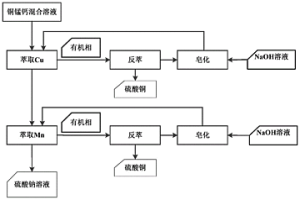 铜和锰的分离方法及其应用