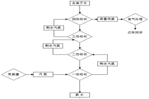 含氨废水的处理方法和装置