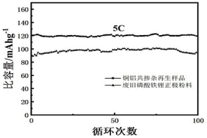 自废旧磷酸铁锂电池制备铜铝共掺杂改性磷酸铁锂正极材料的方法