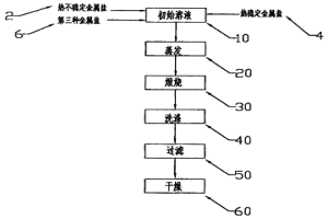 高比表面积纳米多孔催化剂的制备工艺及催化剂载体结构