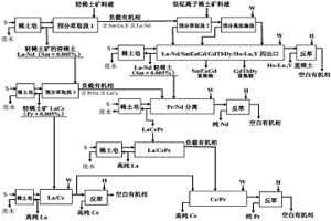 轻稀土矿和低钇离子稀土矿用预分离萃取联合分离的方法