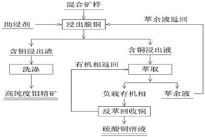 高铜含量钼矿除杂的方法和高铜含量钼矿除杂与溶液闭路循环的方法