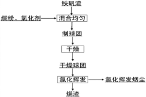 铁矾渣钙化氯化挥发综合资源化利用的方法