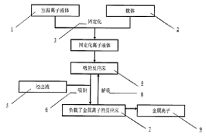 应用固定化室温离子液体吸附提取红土镍矿浸出液中有价金属离子的工艺