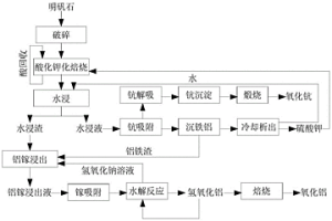 明矾石中铝钾钪镓的回收方法