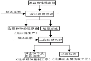 氯盐酸性浸出液中砷的去除和回收的方法