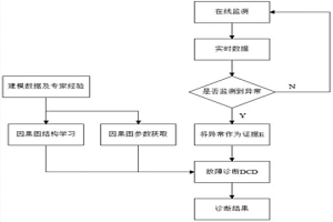 基于DCD的湿法冶金浸出过程故障诊断方法