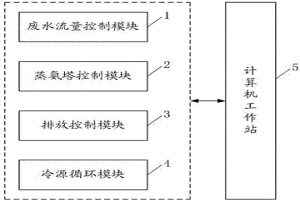 湿法稀土冶炼高氨氮废水资源化利用的监控系统