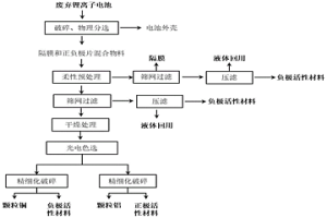 废弃锂电池正、负极材料柔性精准分离方法及系统