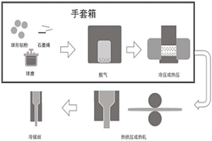 石墨烯增强铝基复合材料的气氛控制粉末冶金制备方法