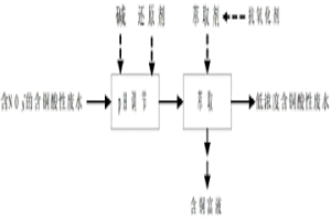 在硝酸体系萃取铜的过程中降低铜萃取剂耗量的方法