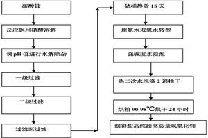 氢氧化铈的制备方法与系统