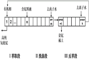 钇的萃取分离方法