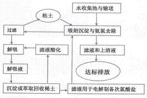 从低浓度含铵稀土溶液中去除氨氮并回收稀土的方法