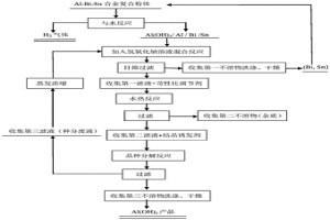 从铝铋锡合金复合粉体水解产物中回收(Bi,Sn)混合物和氢氧化铝的方法