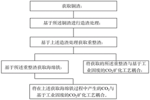 铜渣回收利用及基于工业固废的CO2矿化耦合方法及系统