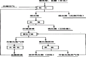 镍铁粉的浸出及废液的处理方法