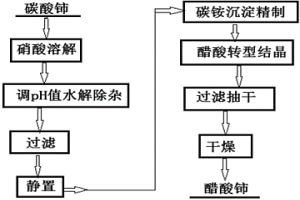 醋酸铈的制备方法与系统