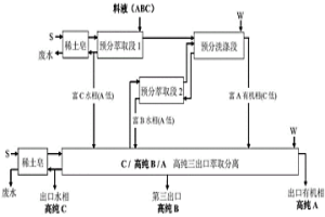 预分高纯三出口萃取法