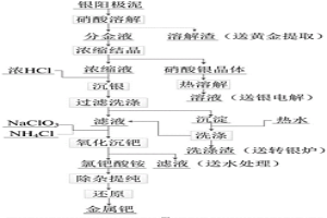 从银阳极泥分金液中高效绿色回收钯的工艺