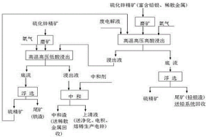 硫化锌精矿加压氧浸出锌同时回收有价金属的方法