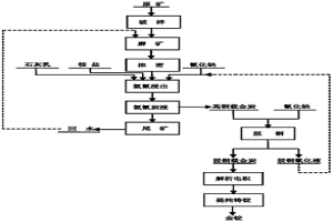 含铜金矿氨氰炭浸提金工艺