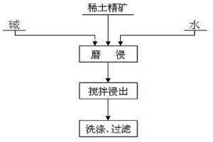 利用二段连续作业热碱分解工艺处理稀土精矿的方法