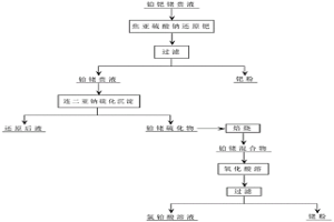 从汽车废催化剂浸出液中选择性分离铂钯铑的方法