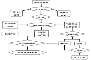 处理电子废弃物的方法