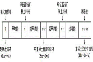 二进三出分馏萃取分组分离中钇富铕矿的方法