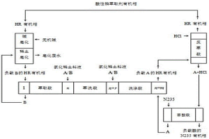 二进料口满载分馏萃取分离稀土的工艺方法