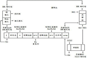 二进三出满载分馏萃取分离钐铕钆富集物的方法