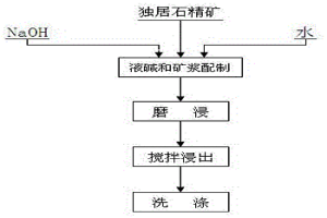 利用二段热碱分解工艺处理独居石的方法