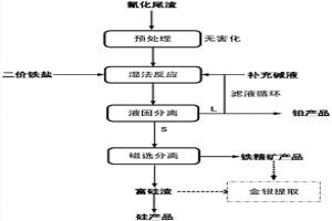 氰化尾渣无害化处理与资源化利用的方法