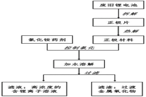 锂离子电池正极材料中选择性提取锂的方法