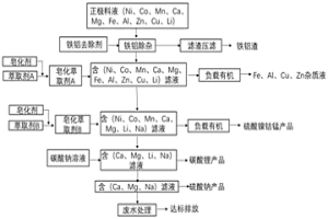 回收镍钴锰锂的方法