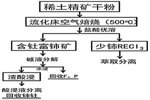 分步回收稀土精矿中有价组分的方法