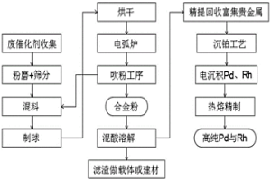 三元催化剂贵金属提取方法